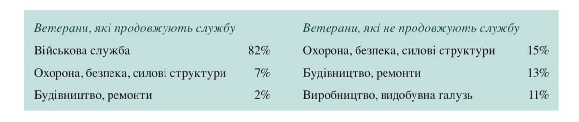 Таблиця сфер працевлаштування військових з ПТСР