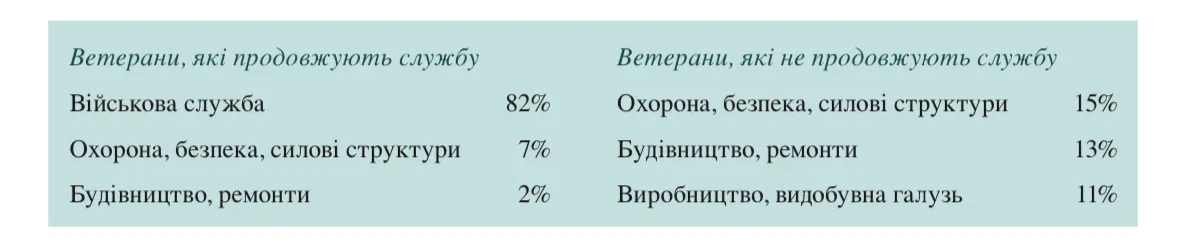 Таблиця сфер працевлаштування військових з ПТСР